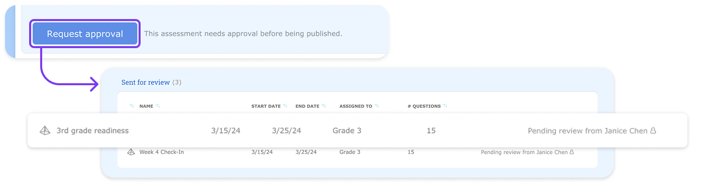 Administrator sends a common assessment for review